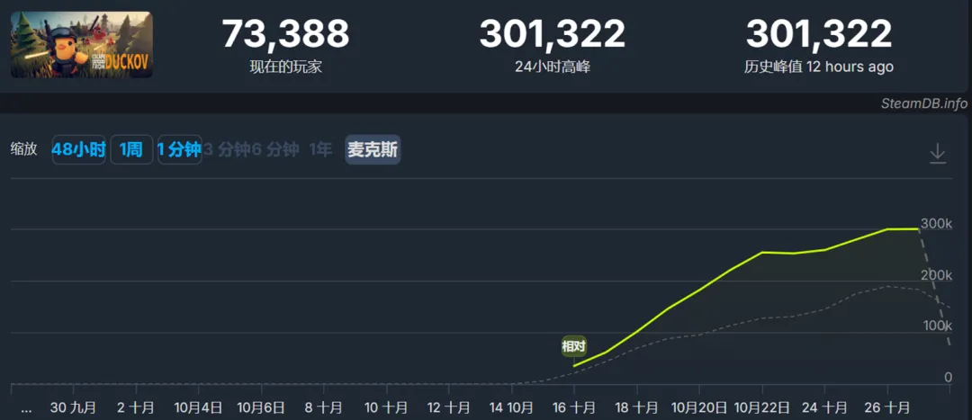 游戏资讯：《逃离鸭科夫》Steam同时在线突破30万