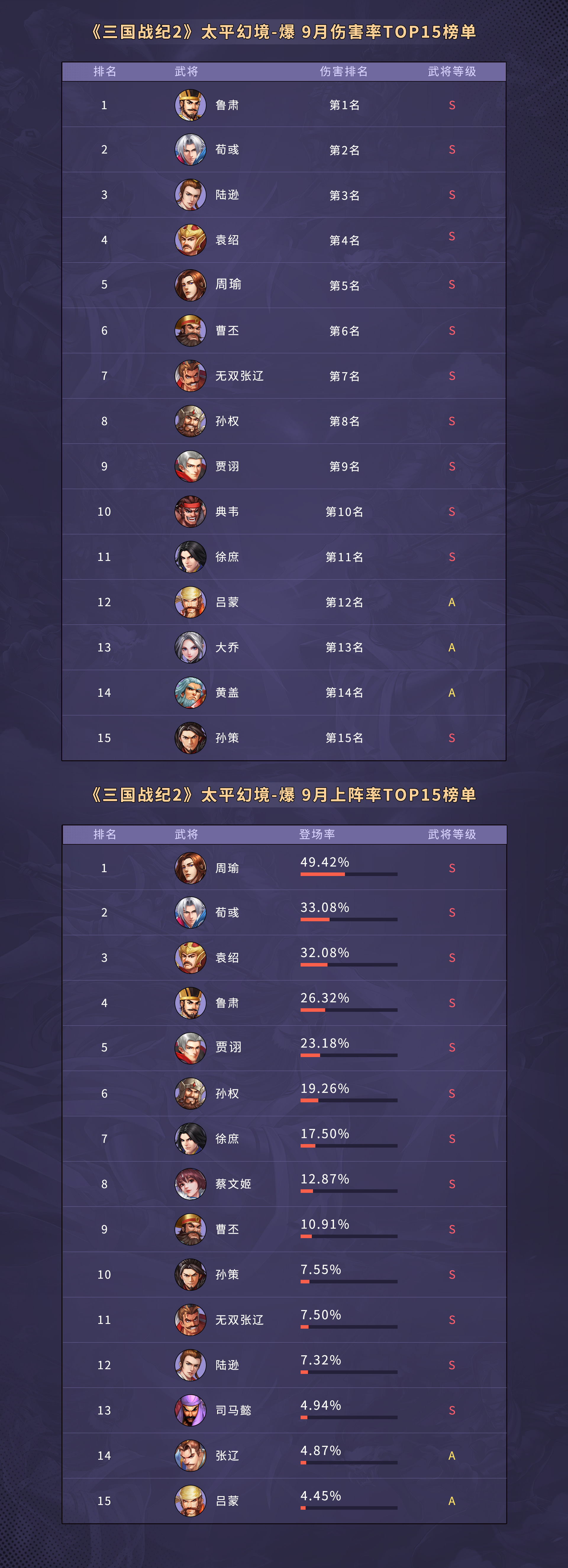 《三国战纪2》9月PVE太平幻境排行榜