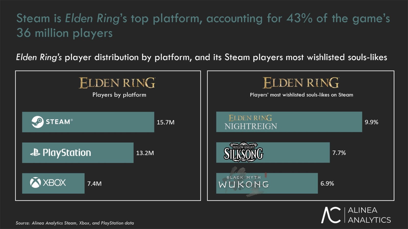 《艾尔登法环》真好玩，Steam上四成多的玩家投入时间超过100小时