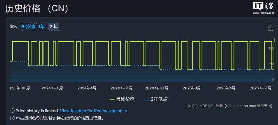 游戏《底特律：化身为人》Steam 国区涨价：128 元涨至136元