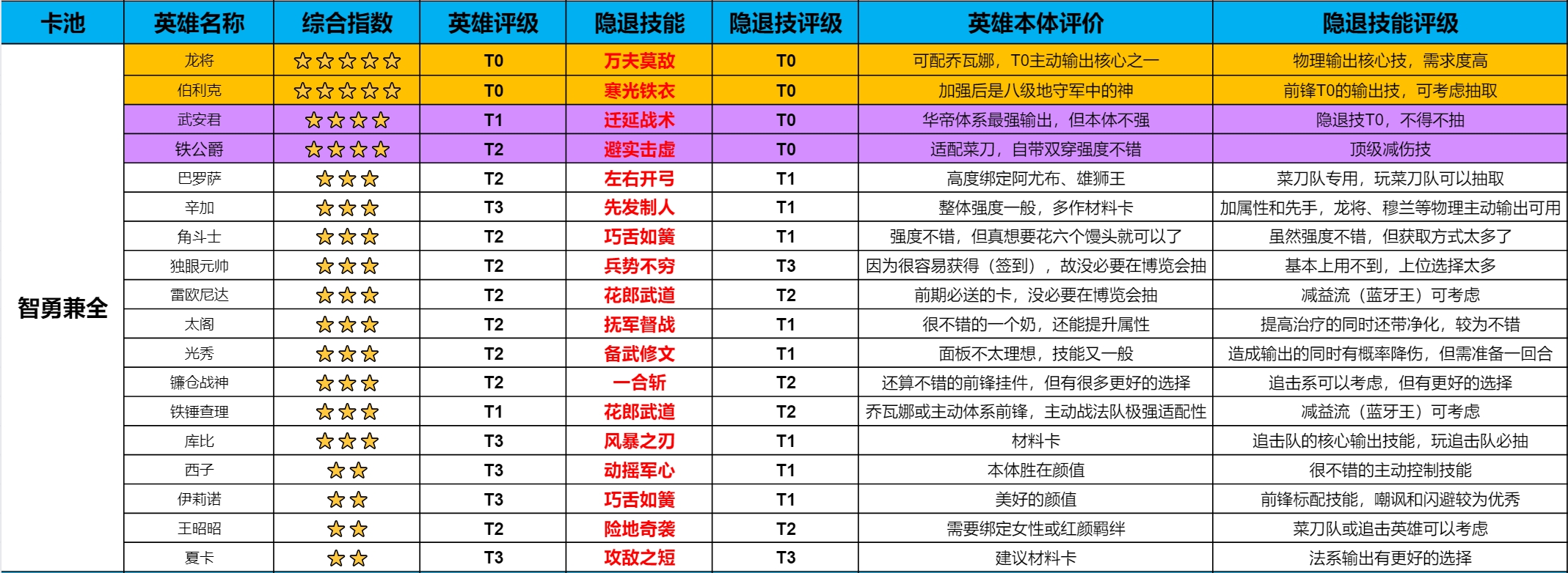 起飞测试博览会英雄技能卡池规划