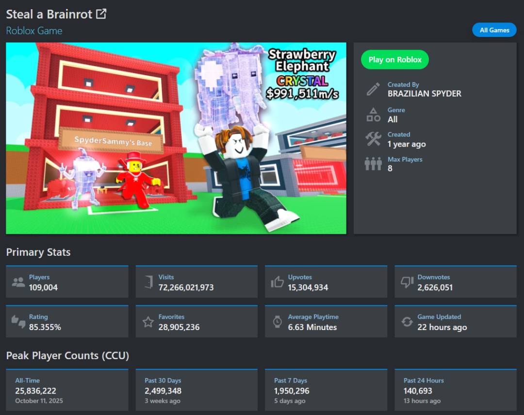 UGC大佬还能缺游戏？Roblox高管承认“最近没爆款”，一年市值蒸发700亿美元