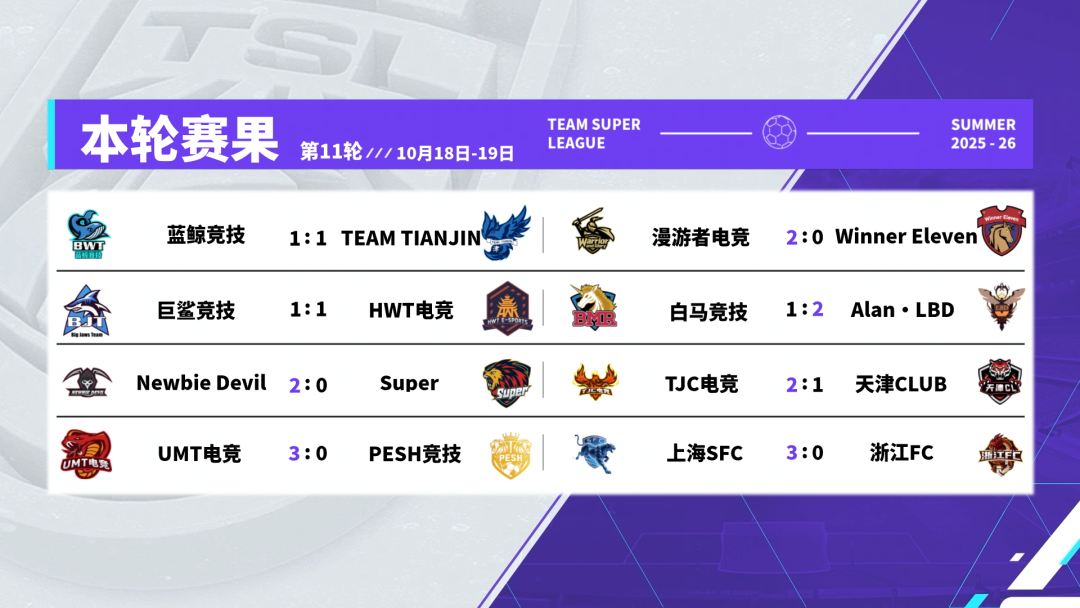秋刀鱼六球大捷率队逆袭，中游局势本轮再度陷入混乱！