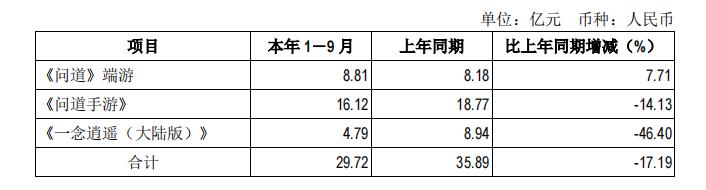 面对业绩下滑，吉比特董事长回应质疑：“我没有躺平”