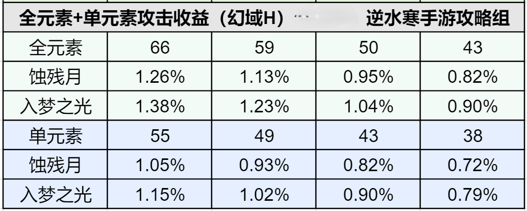 内功词条｜1.3.2版本内功词条分析+梯度+收益计算！