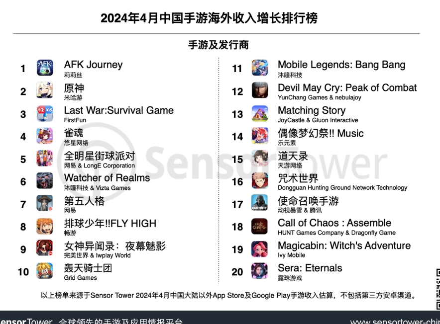 4月成功出海的中国手游：FirstFun《Last War:Survival Game》蝉联收入榜首