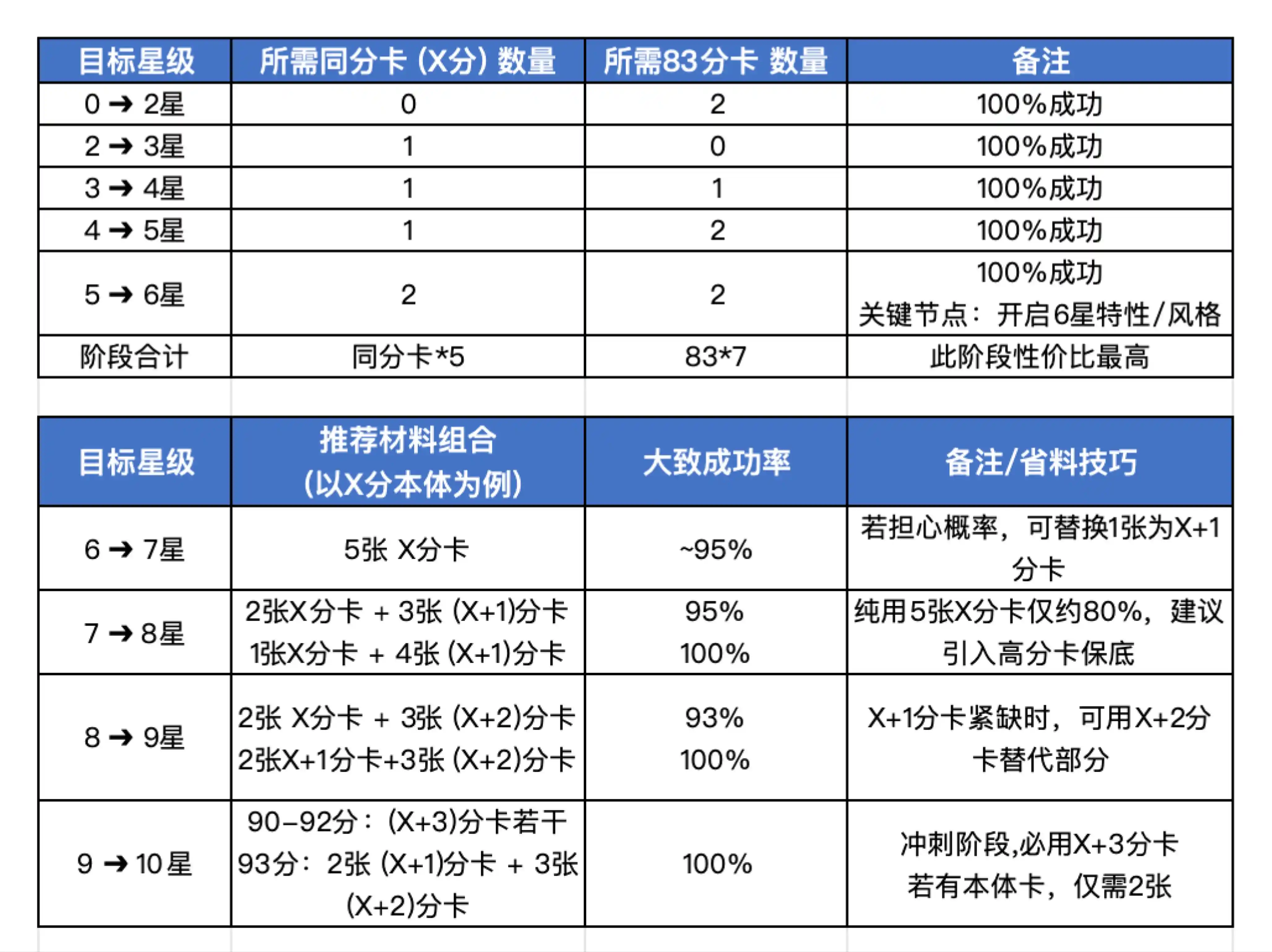 【球会大盘点】球会满概率省材料版升星表
