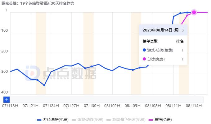 《曙光英雄》突然爆红，急加400台服务器