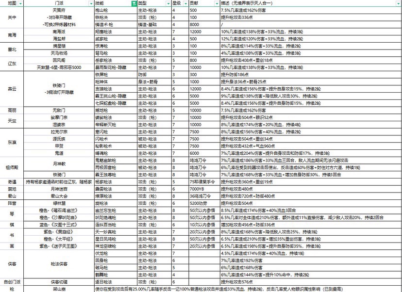 枪法门派攻略