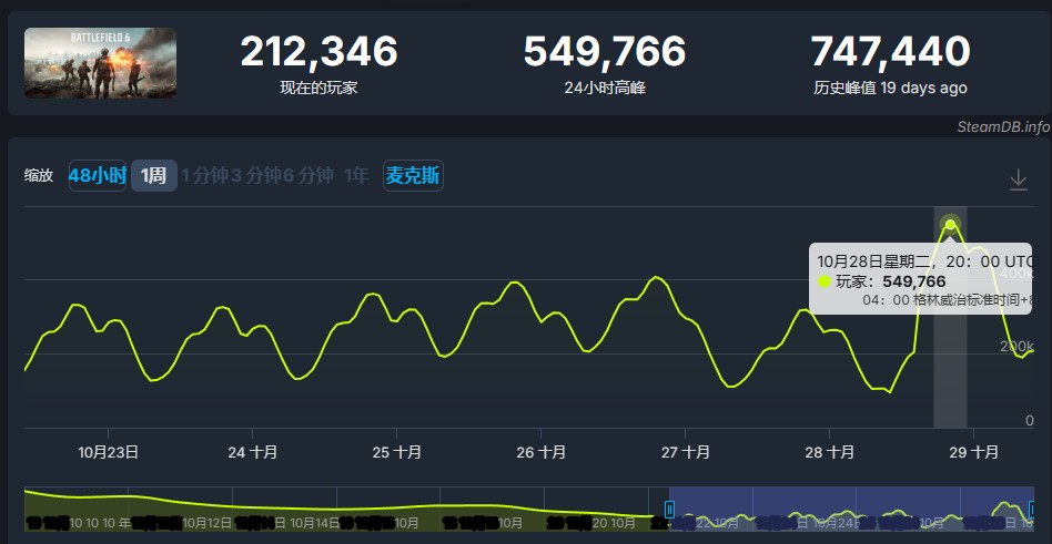 跟PUBG正面刚！《战地6》发布免费大逃杀模式，Steam同时在线达54万人