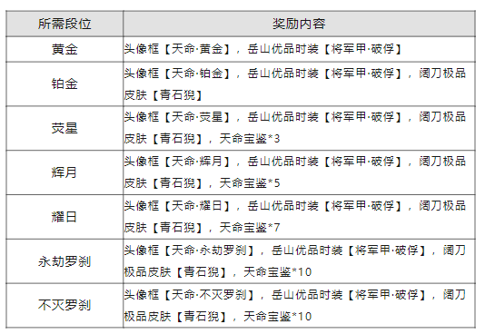 万字更新公告 | 段位继承、海量优化都在这里！