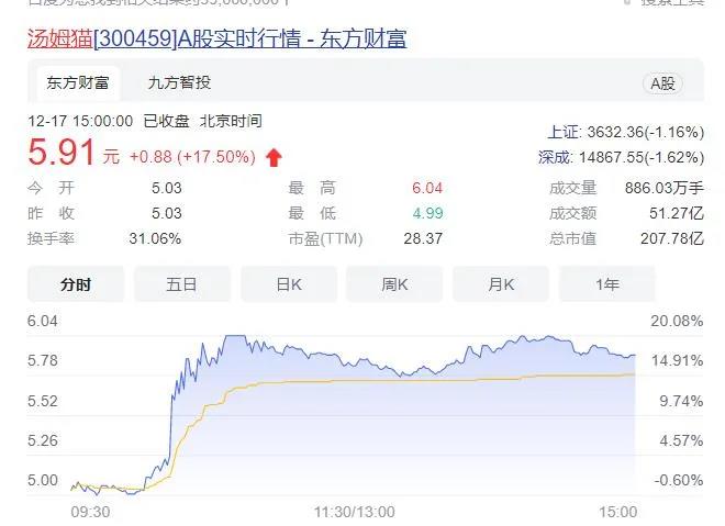 游戏日报1219：汤姆猫单日股价上涨17.5%；《少女前线》动画定档