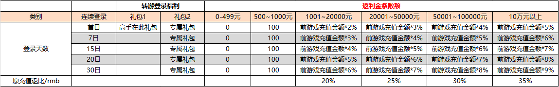 《魔法启示录》停服公告
