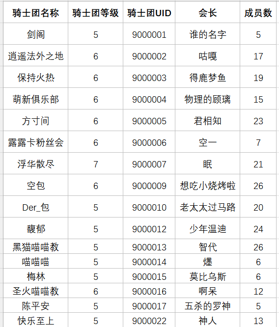 新服骑士团集结福利活动结果公示