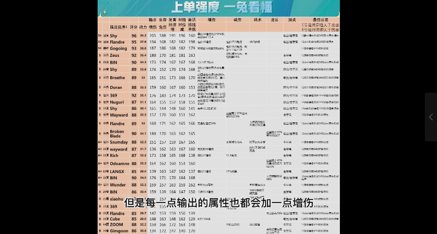 总决赛全辅助强度排行榜，MING依旧是神MARK崛起