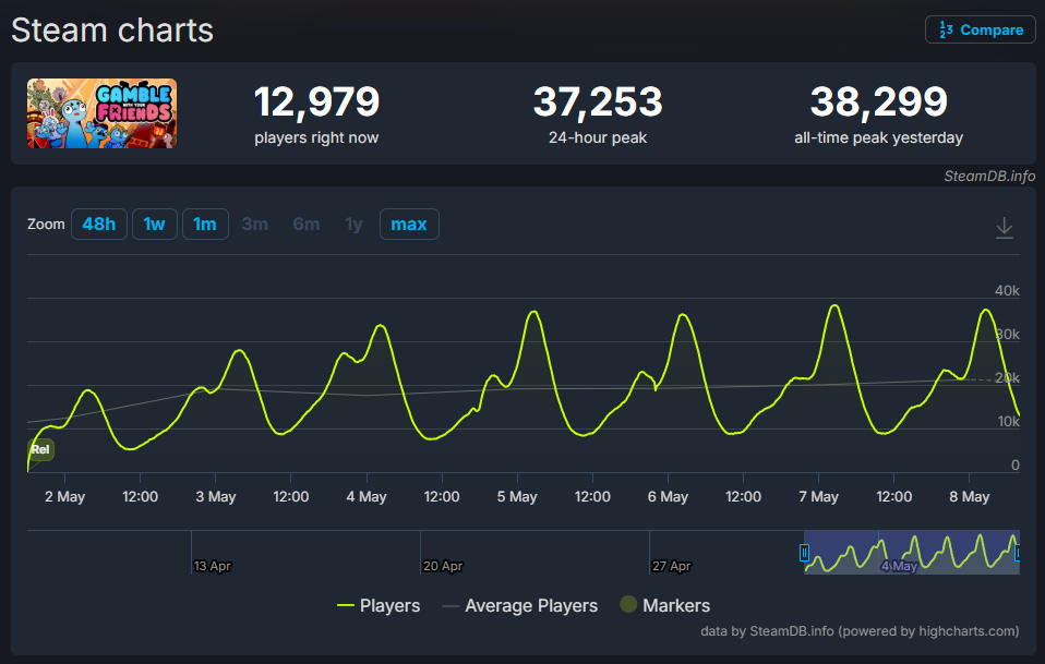 是兄弟就来“搏一搏”！Steam在线3.8万人，这款“多人友尽游戏”太上头