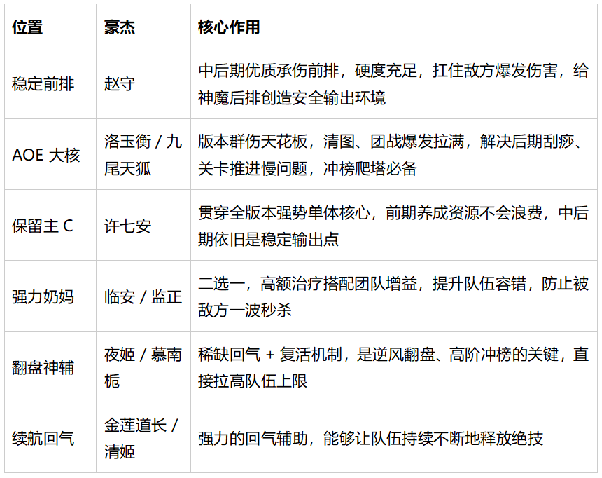 《新大奉打更人》神魔混搭天花板阵容推荐