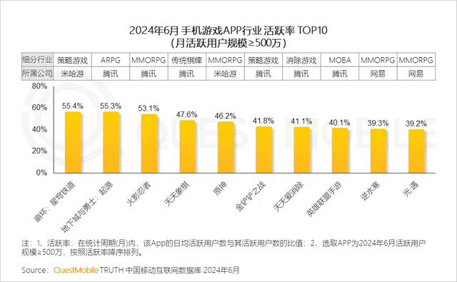 《星铁》月活用户达1200万、《DNF手游》MAU超2000万