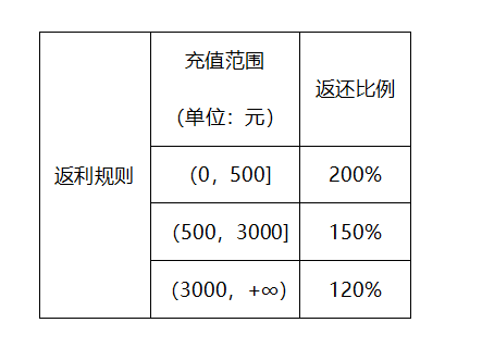 【我有一座育龙岛】删档计费测充值返利规则