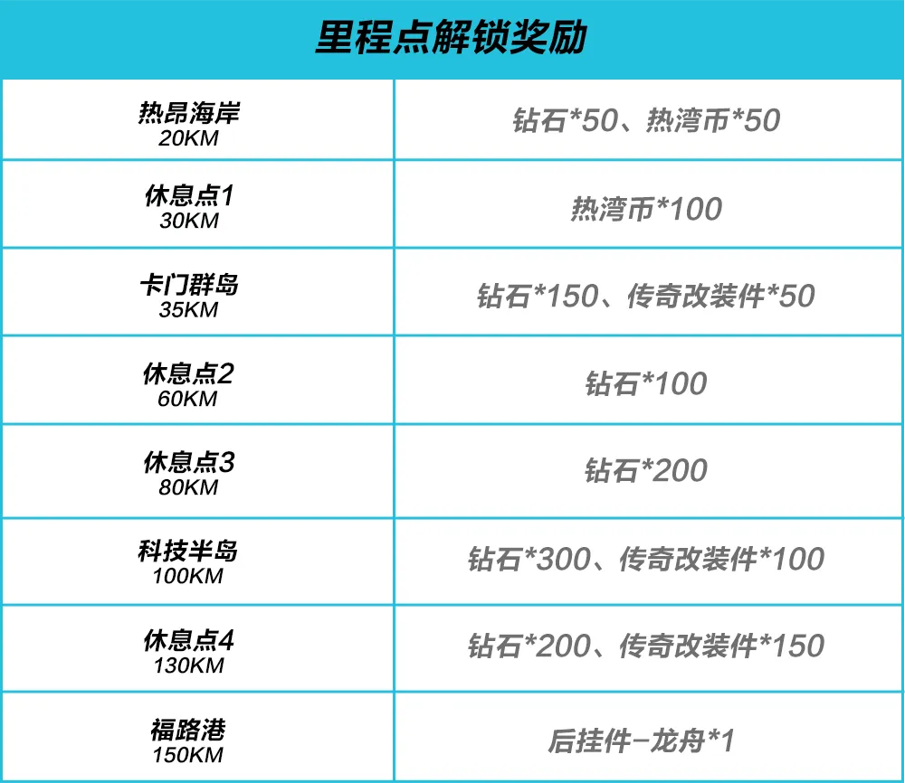赛车手，您的端午节限时货运券、千钻、后挂件待查收~