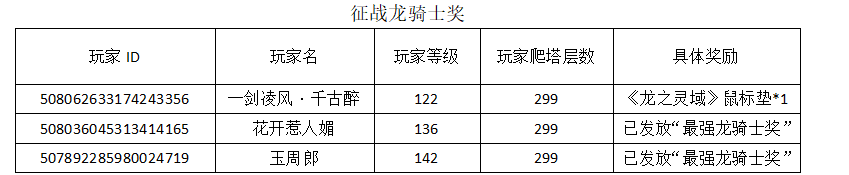 《龙之灵域》第二次“龙骑士远征活动”结果公示