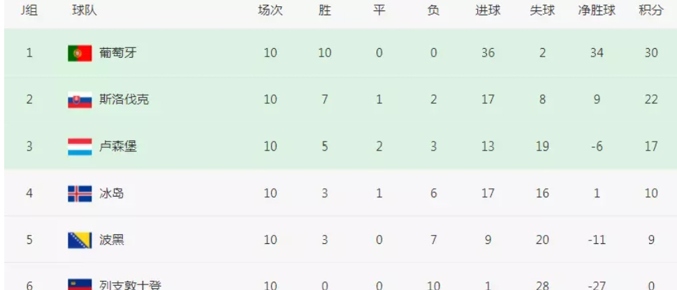 1-0收官！64万人口小国狂欢：10轮夺5胜创历史，有望首次