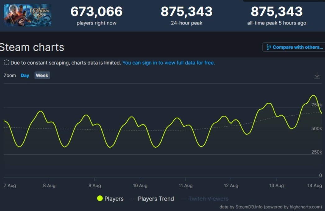游戏资讯：万代南梦宫确认参加TGS 2023​；《博德之门3》同时在线人数超87万