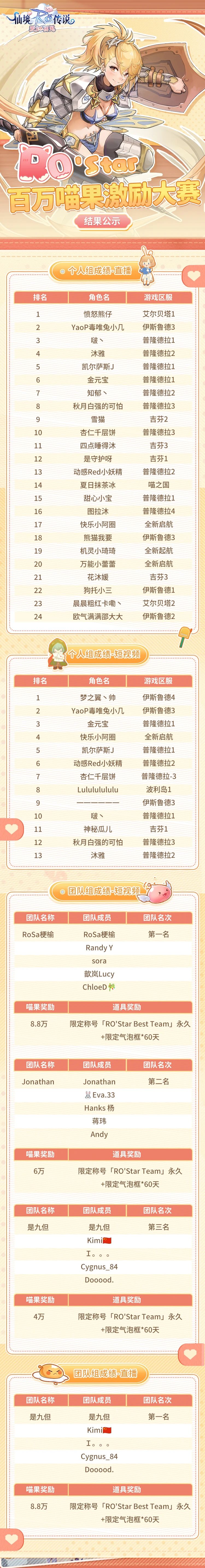 获奖公示丨RO'Star 百万喵果激励大赛——周年共创活动
