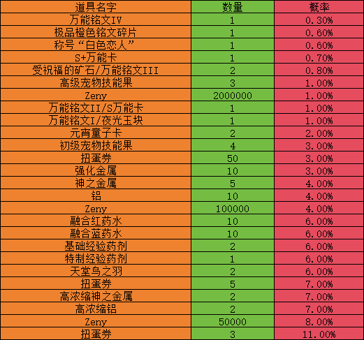 《巴风特之怒》白色情人节波利王密宝概率公示