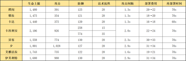 明日方舟：详细测评！六星驭械术师澄闪，干员使用指南和数据分析