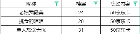 【已开奖】安琪即将入驻玩家群？快来围观吧！