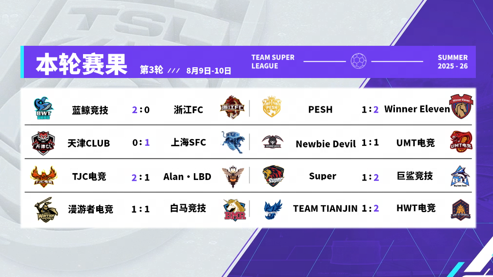 焦点大战HWT电竞力克TTJ，TJC三连胜强势领跑积分榜！
