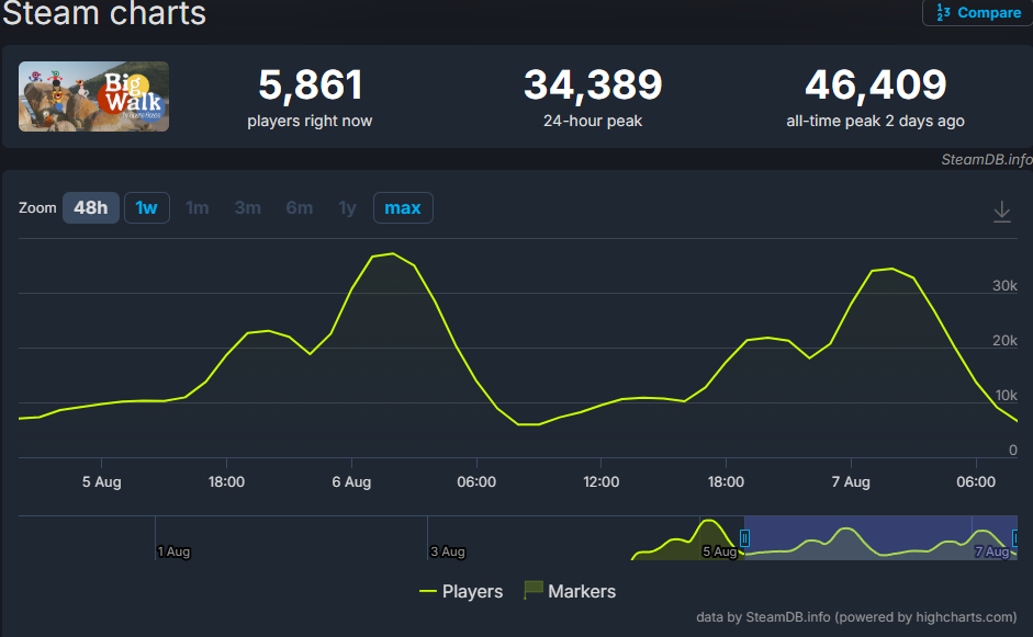 组队整活游戏《Big Walk》Steam走红！暴走Walk之后，玩到被游戏感动？