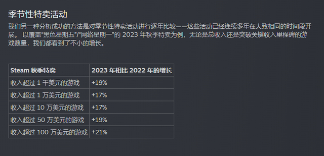 Steam 2023年度回顾：超500款游戏去年收入超300万美元