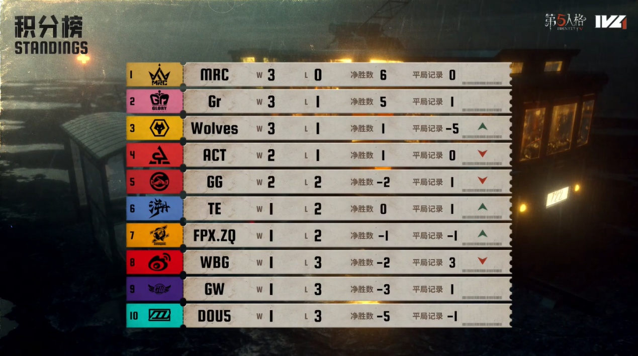 锐气难当！GW_tzym宿伞之魂左右开弓把控全局！