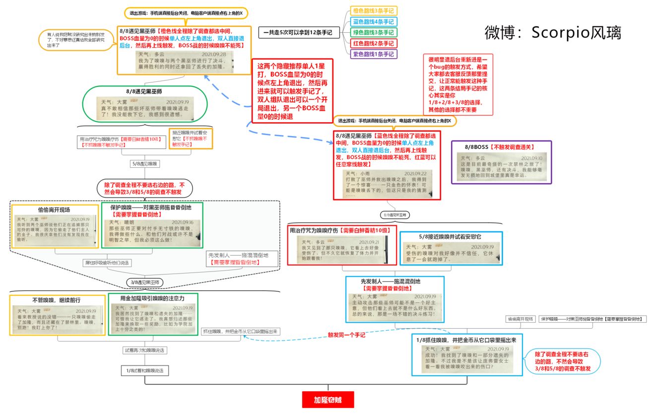 寻犬启事3.追寻独角兽2.魔药事故1.寻访马人祝大家早日拿到床品~6.