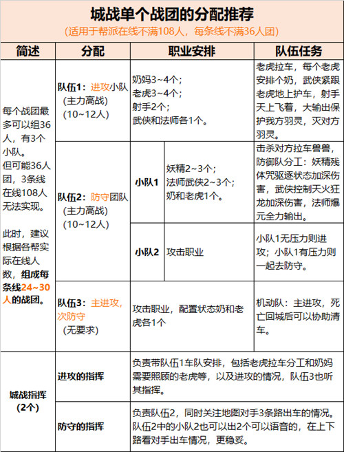 《完美世界：诸神之战》城战战团分配指南