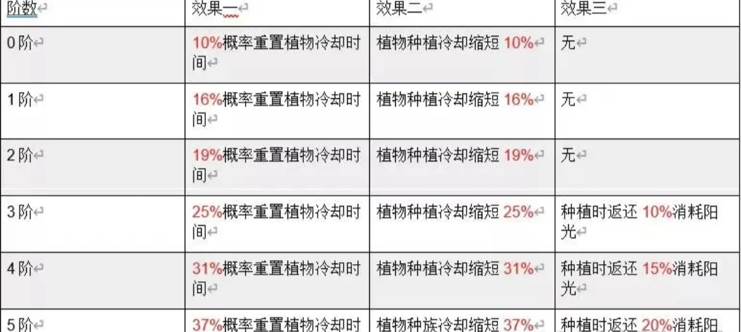 植物大战僵尸2:平民挂件种类多，性价比高的才是好神器