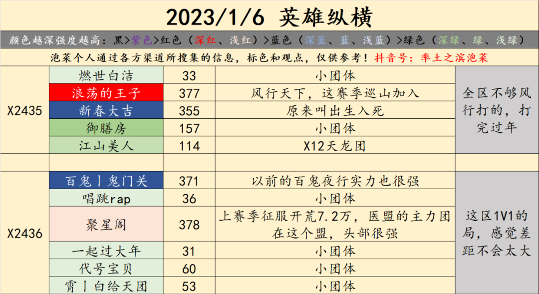 ​X2435-X245局势：“寒朝”VS“射盟”，“风行”、“黑丝”区内称王！