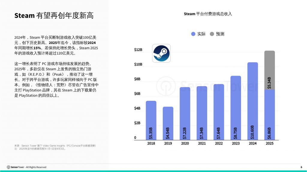 2025年全球PC/主机游戏报告：Steam平台全年收入有望突破120亿美元