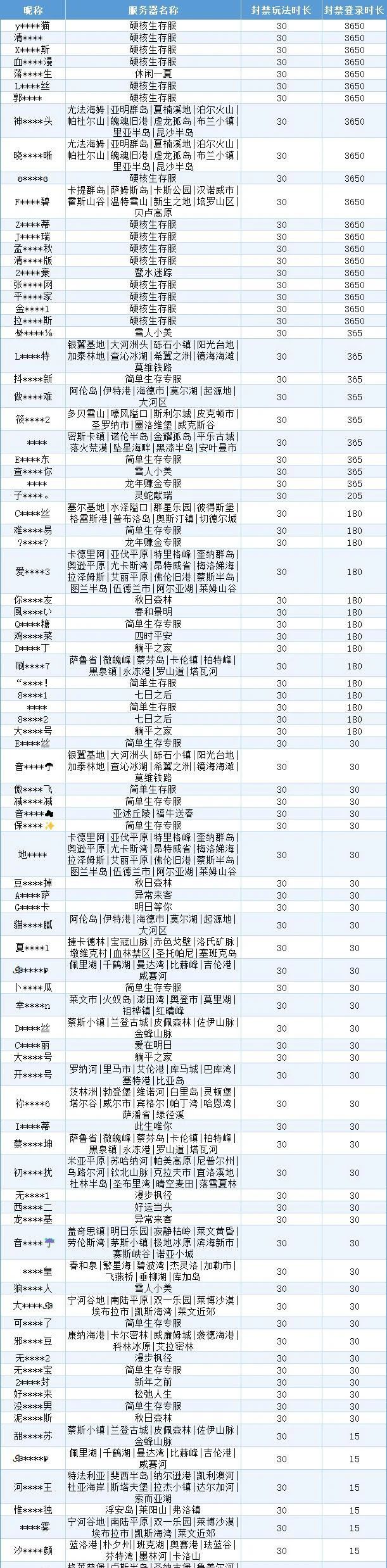 《明日之后》违规行为处罚公示【第36期】