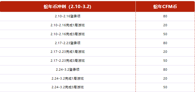 游戏五日谈：穿越火线手游上线蛇年CFM币冲刺活动，搬空商场不是梦