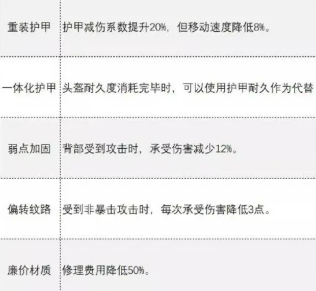 背心护甲属性介绍