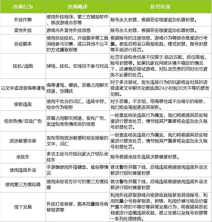 避免因违规操作导致被拒