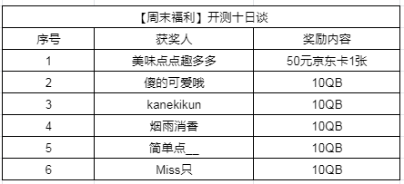 （已开奖）【周末福利】开测十日谈