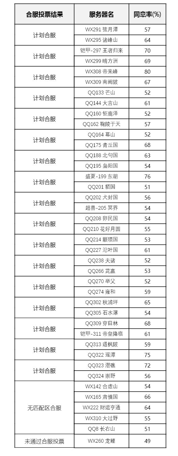 【合服公告】2026年1月批次合服结果公示