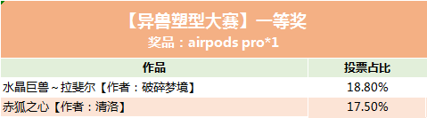 百变异兽票选结果新鲜出炉，快来一睹“C位”神兽的风采！