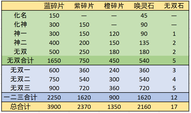 【萌新干货-04】九大神兵简介及养成规划