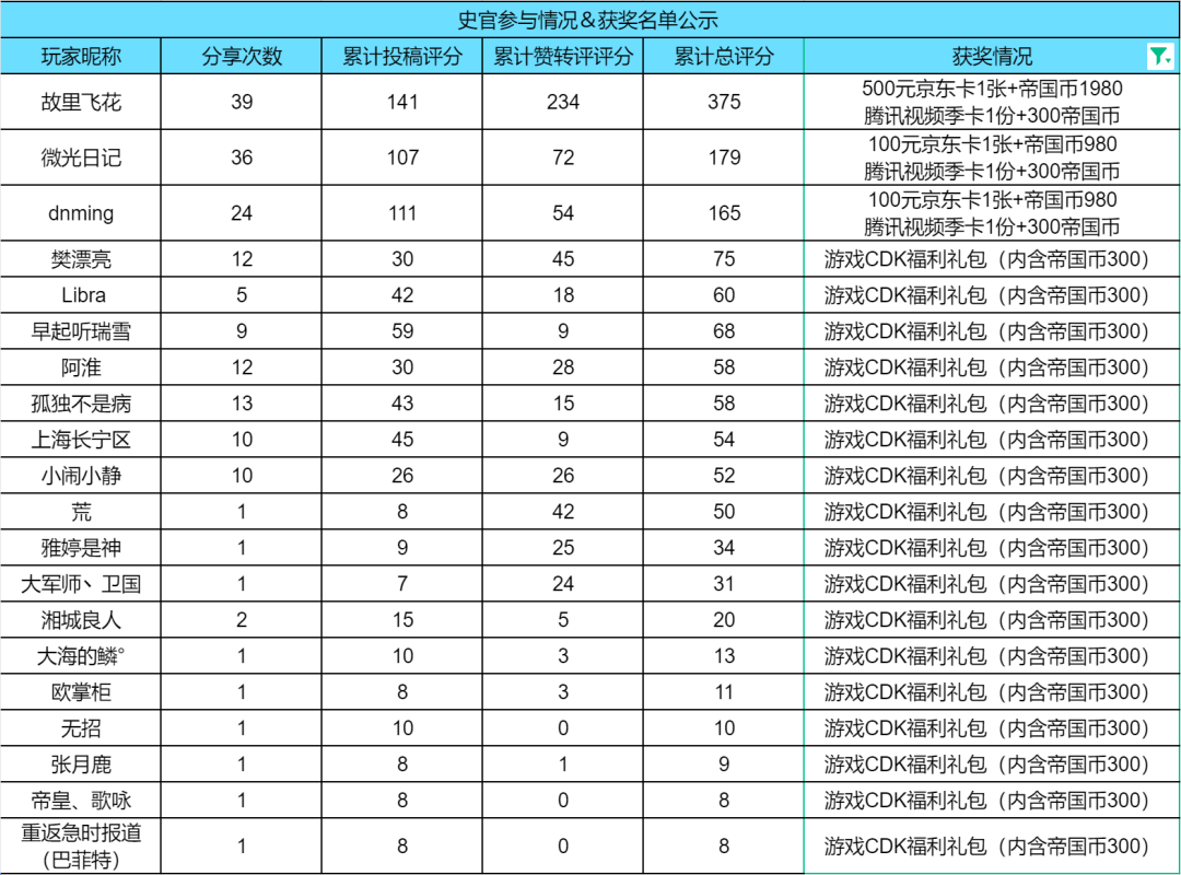 别看了快进来领奖！史官＆谋略家征集活动获奖名单出炉！