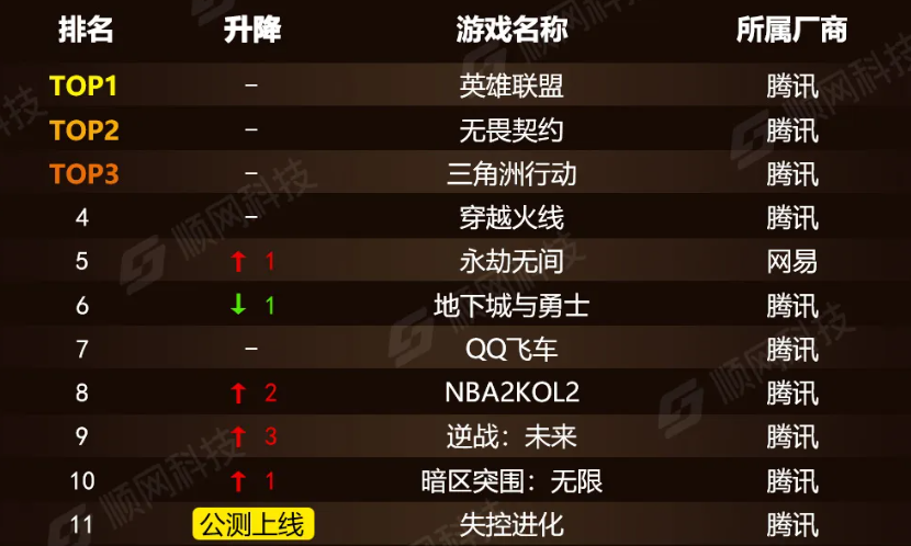 游戏资讯：《使命召唤手游》宣布联动崩坏3；《失控进化》位列网吧游戏热力榜第11位